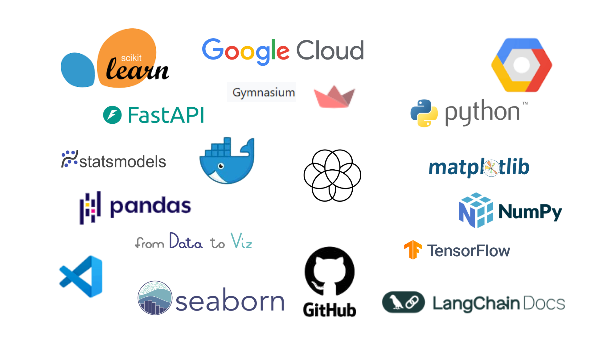 sicklearn, google Cloud, Python, Fast API, Gymnasium, Matplotlib, pandas, statsmodels, seaborn, github, langchaindocs
